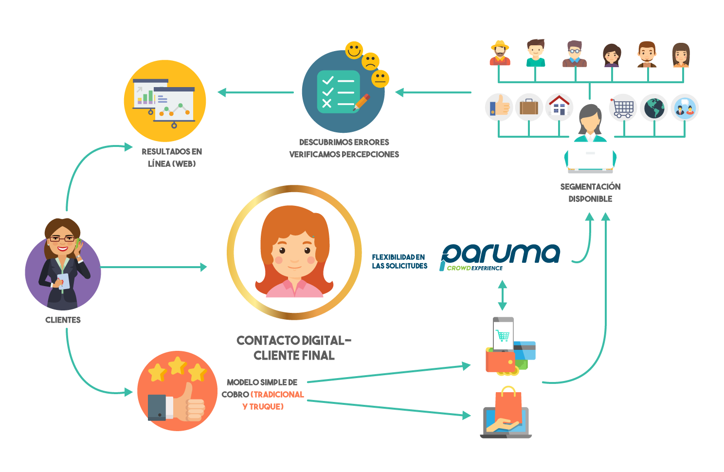 Paruma: Foco en el cliente